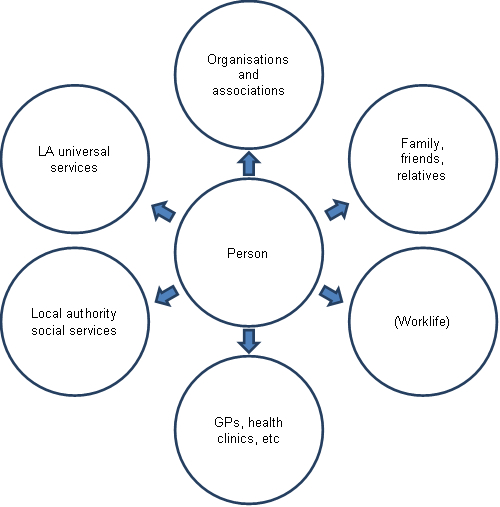 Mapping a persons existing contacts with the community.