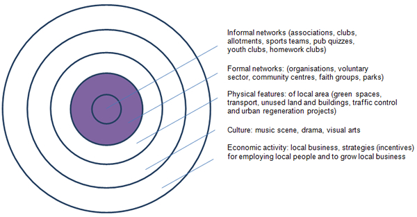 How commissioners can consider community strengths and resources when assessing an individual.