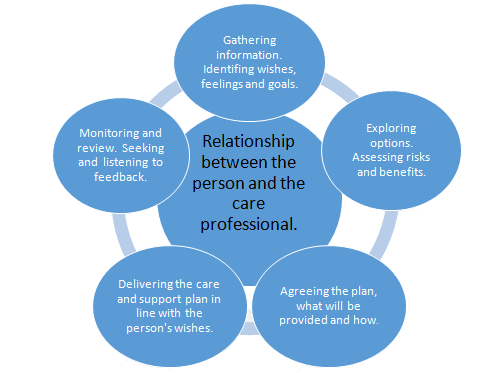 Diagram showing involvement in the cycle of care and support planning. Relationship between person and care professional.