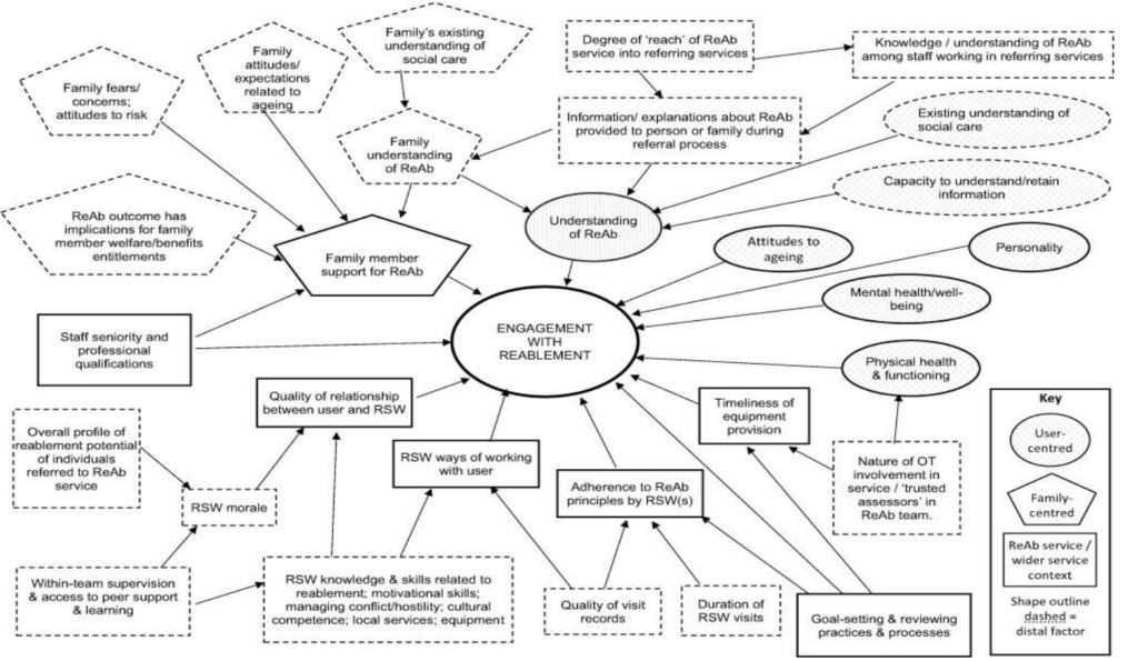 Figure 1 is a diagram showing the factors that affect engagement with reablement, and is reproduced from the journal article "factors impacting user engagement in reablement: A qualitative study of user, family member and practitioners’ views" by Chen, C. and Beresford, B., published in the Journal of Multidisciplinary Healthcare, 2023.