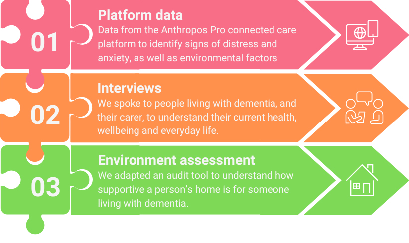 Three avenues of data collection