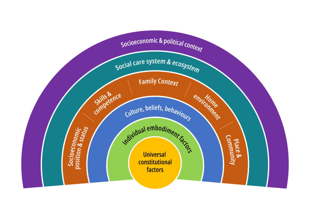 A rainbow-shaped diagram showing nine concentric layers of influence on care equity, from "Universal constitutional factors" at the centre outward to "Socioeconomic and political context" at the outermost arc.